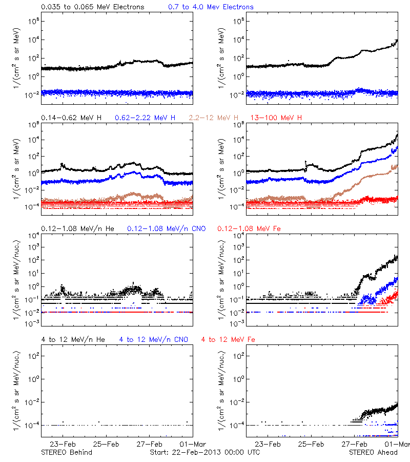 solar energetic particles