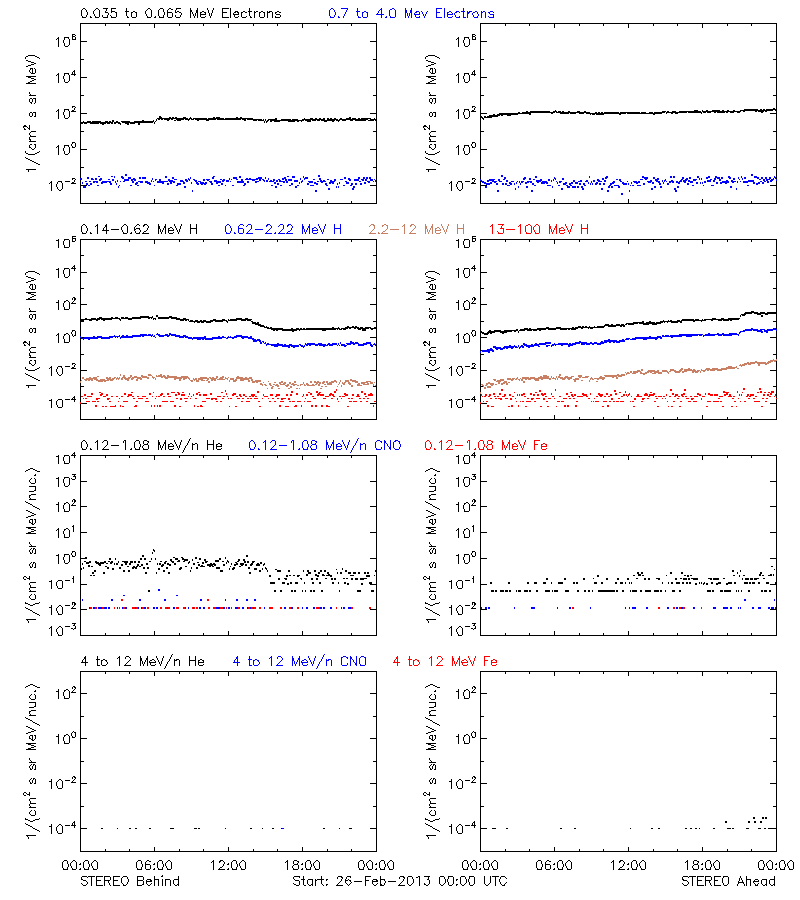 solar energetic particles