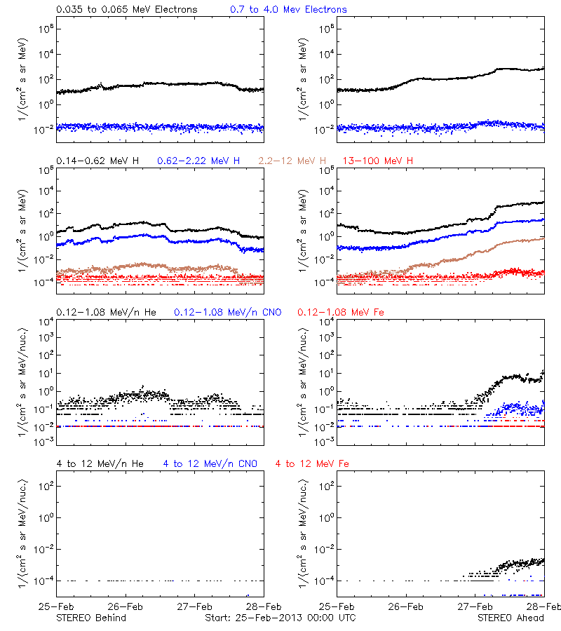 solar energetic particles