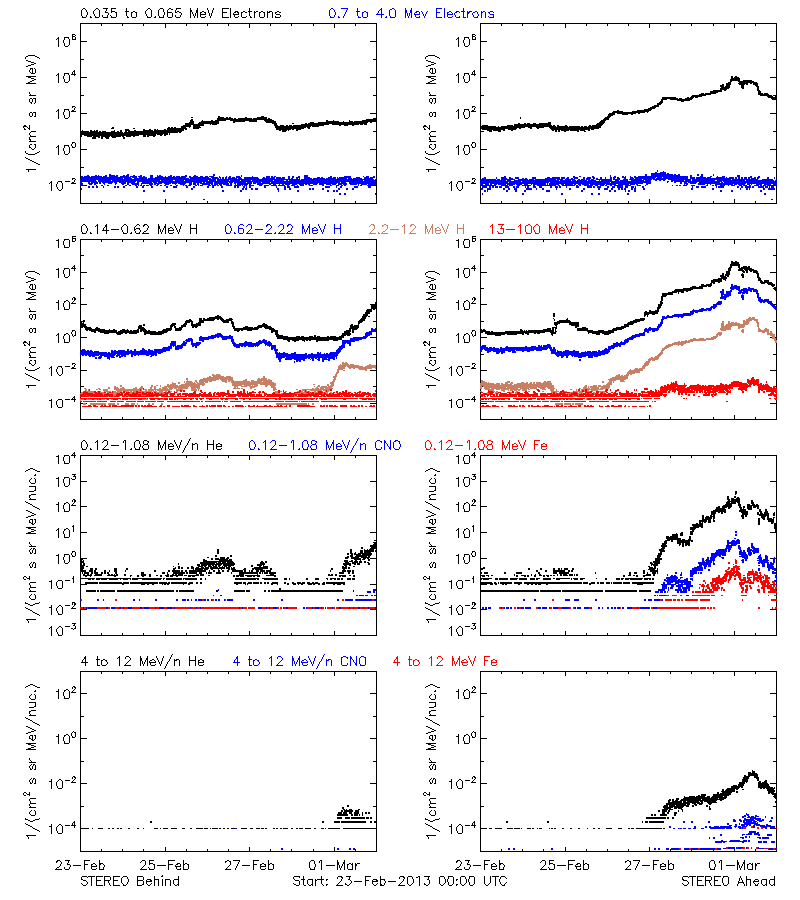 solar energetic particles