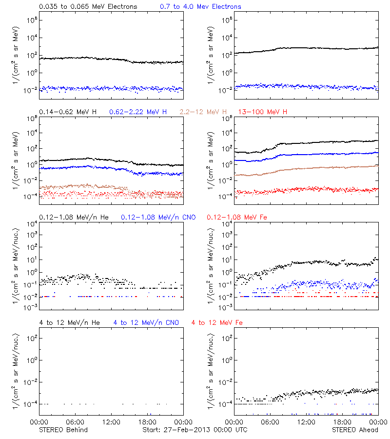 solar energetic particles