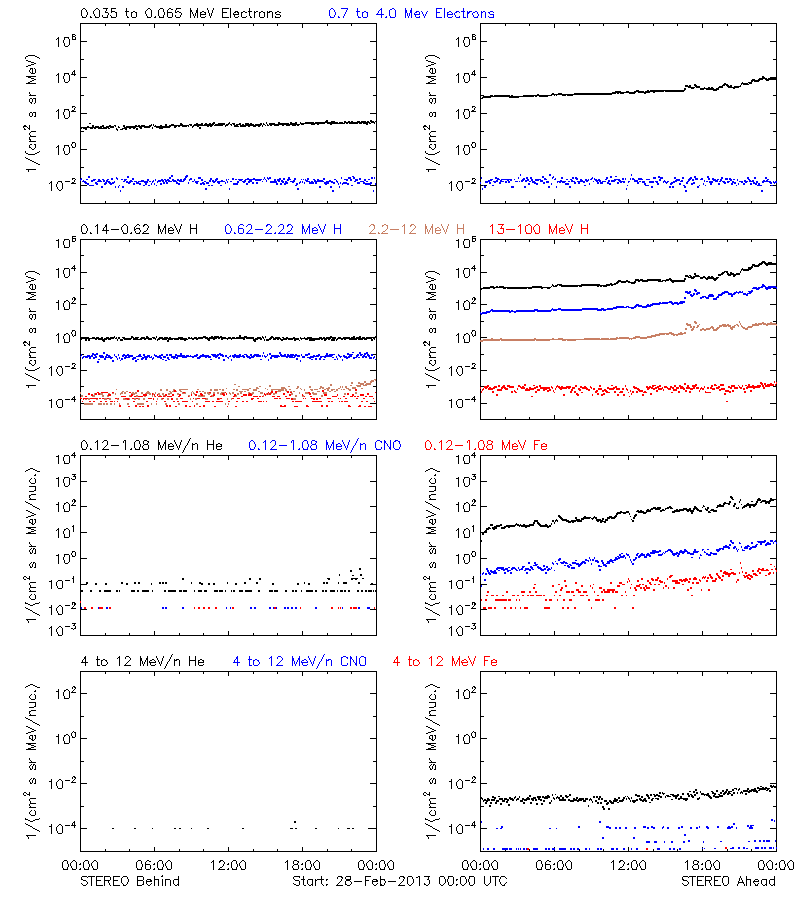 solar energetic particles