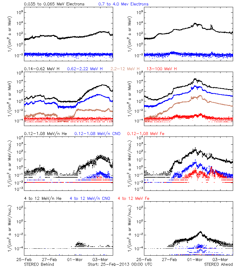 solar energetic particles