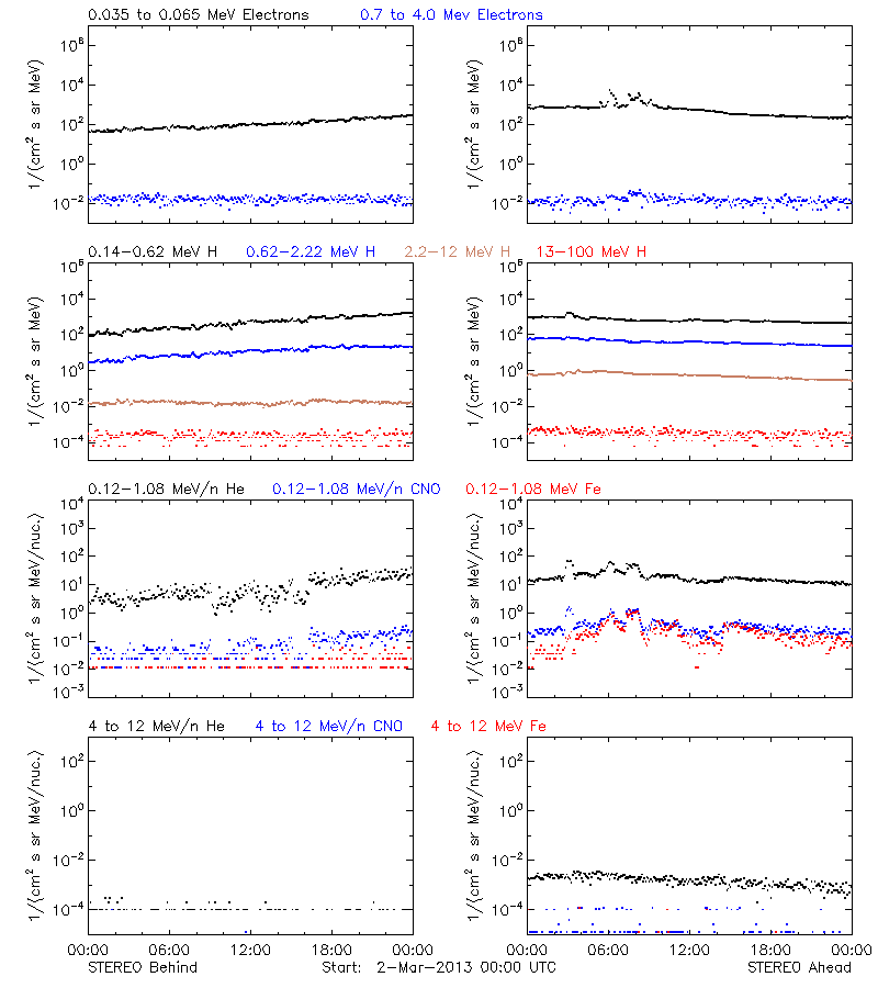 solar energetic particles