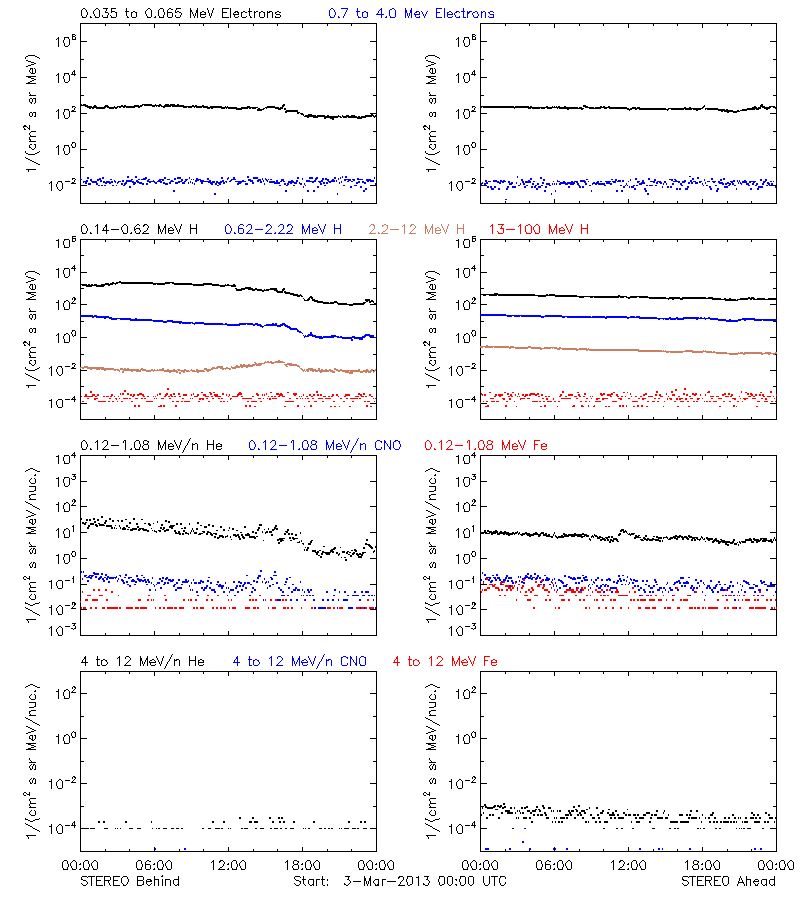 solar energetic particles