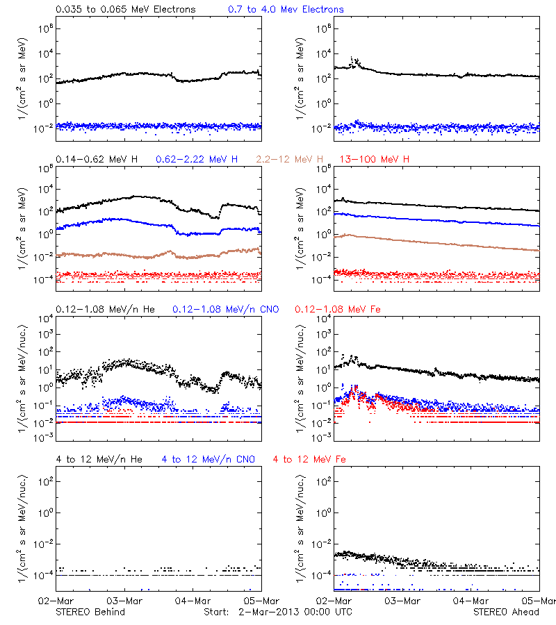 solar energetic particles