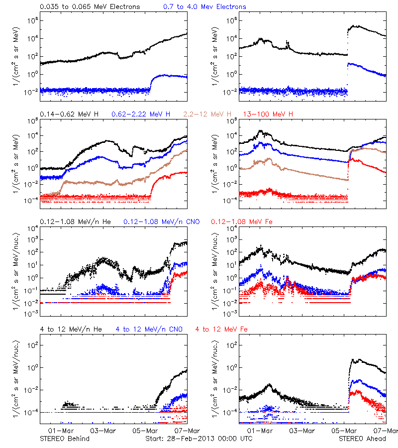 solar energetic particles