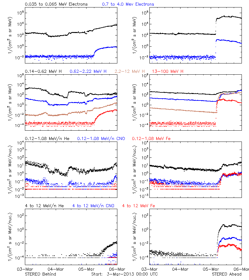 solar energetic particles