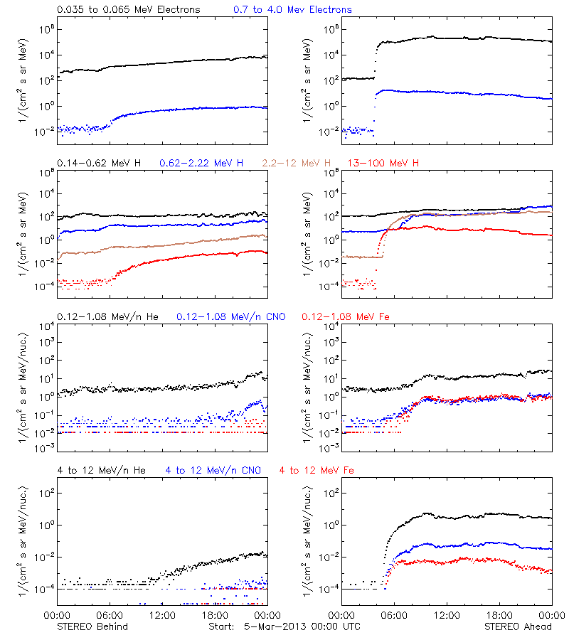 solar energetic particles