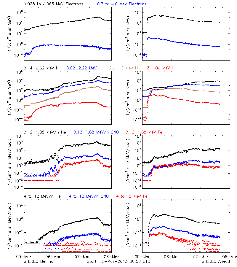 solar energetic particles
