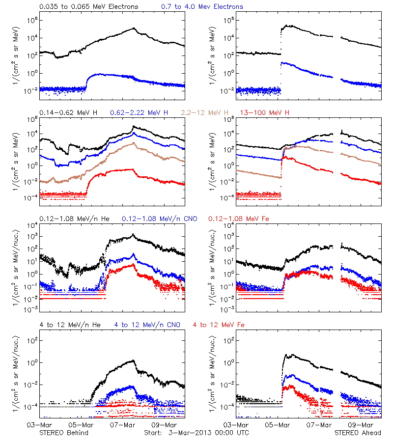 solar energetic particles