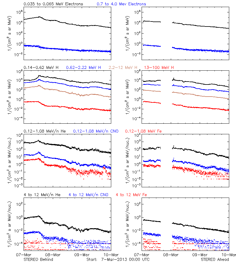 solar energetic particles