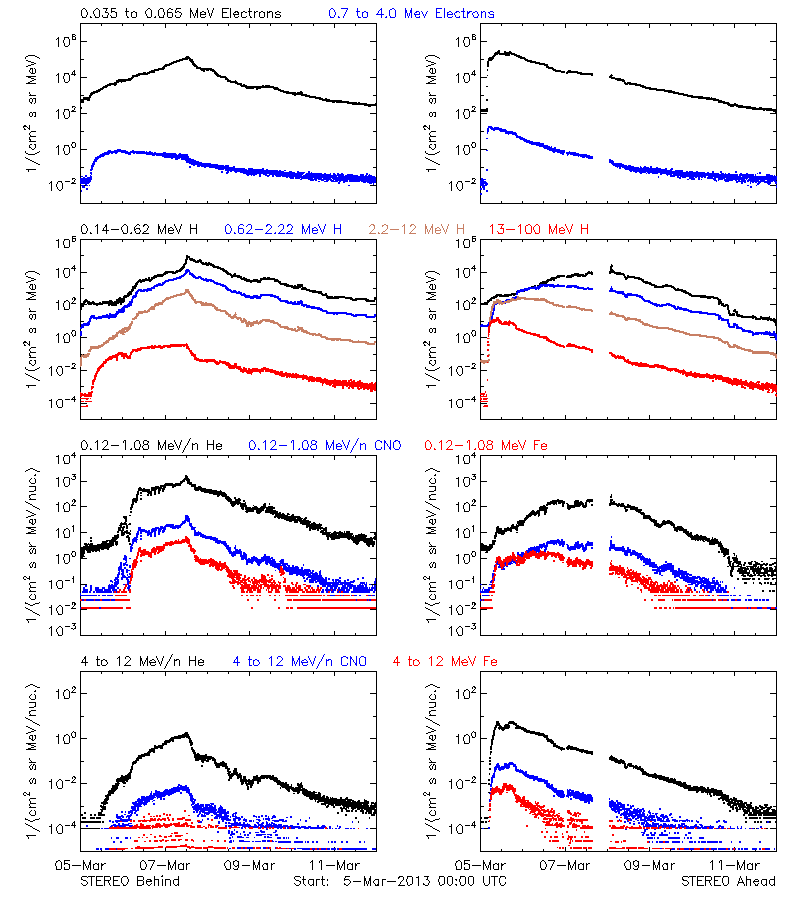 solar energetic particles