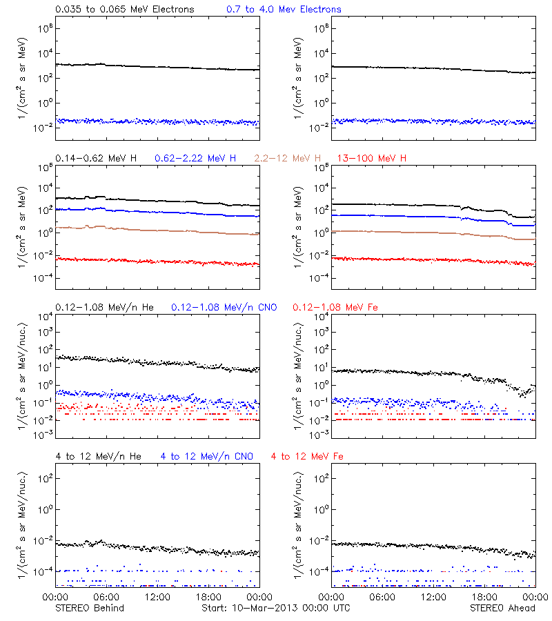 solar energetic particles