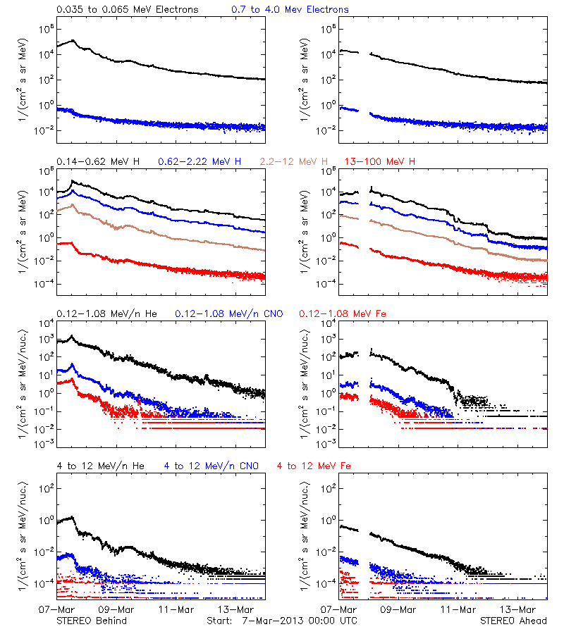 solar energetic particles