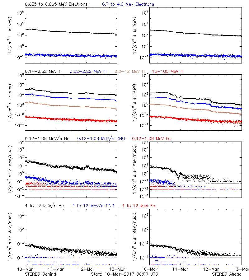 solar energetic particles