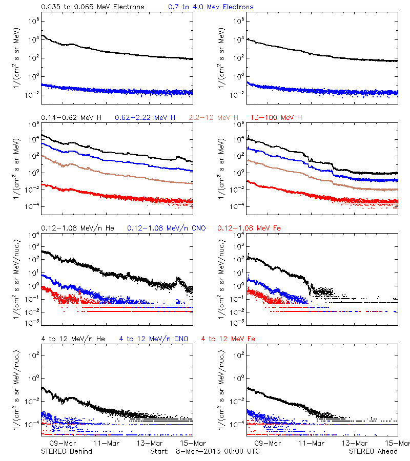 solar energetic particles