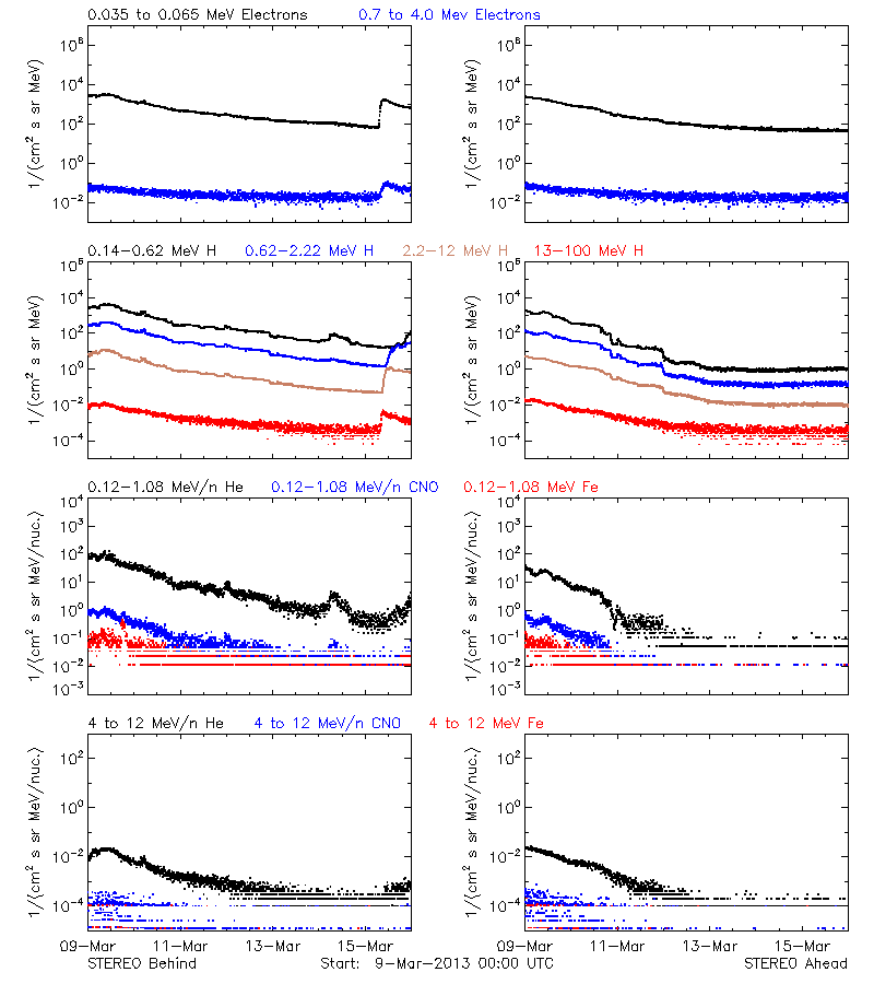 solar energetic particles