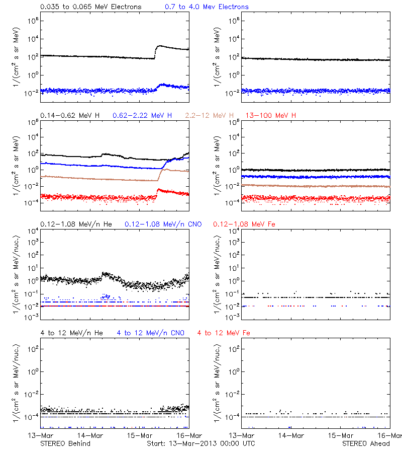 solar energetic particles