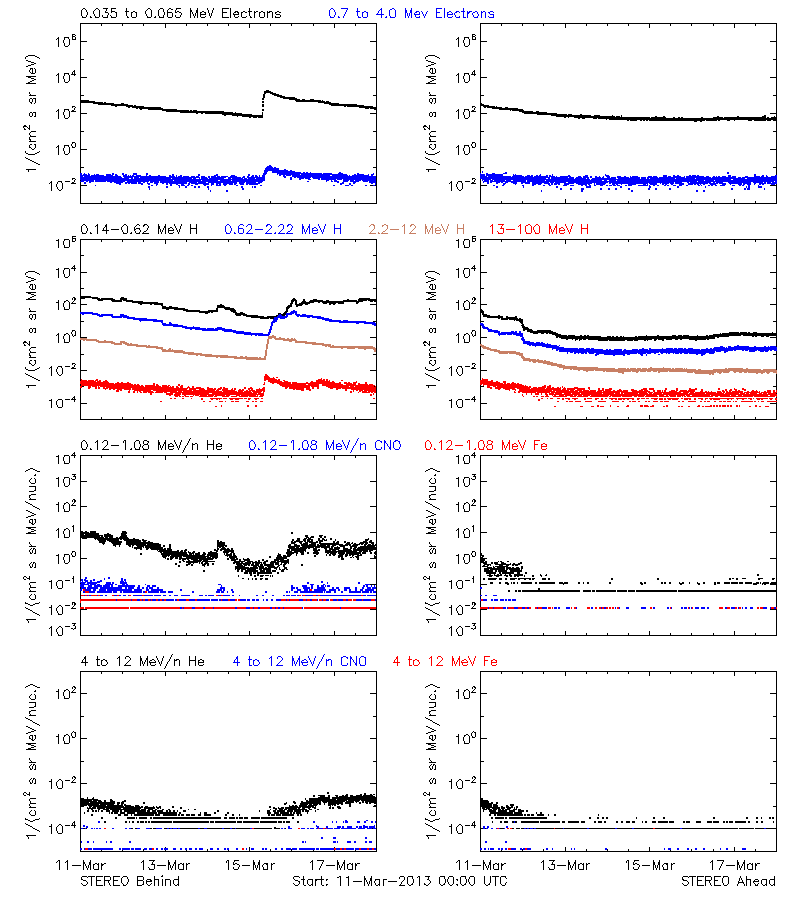 solar energetic particles