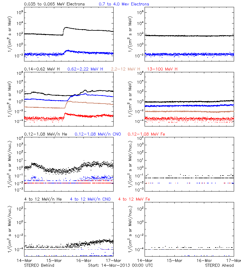 solar energetic particles