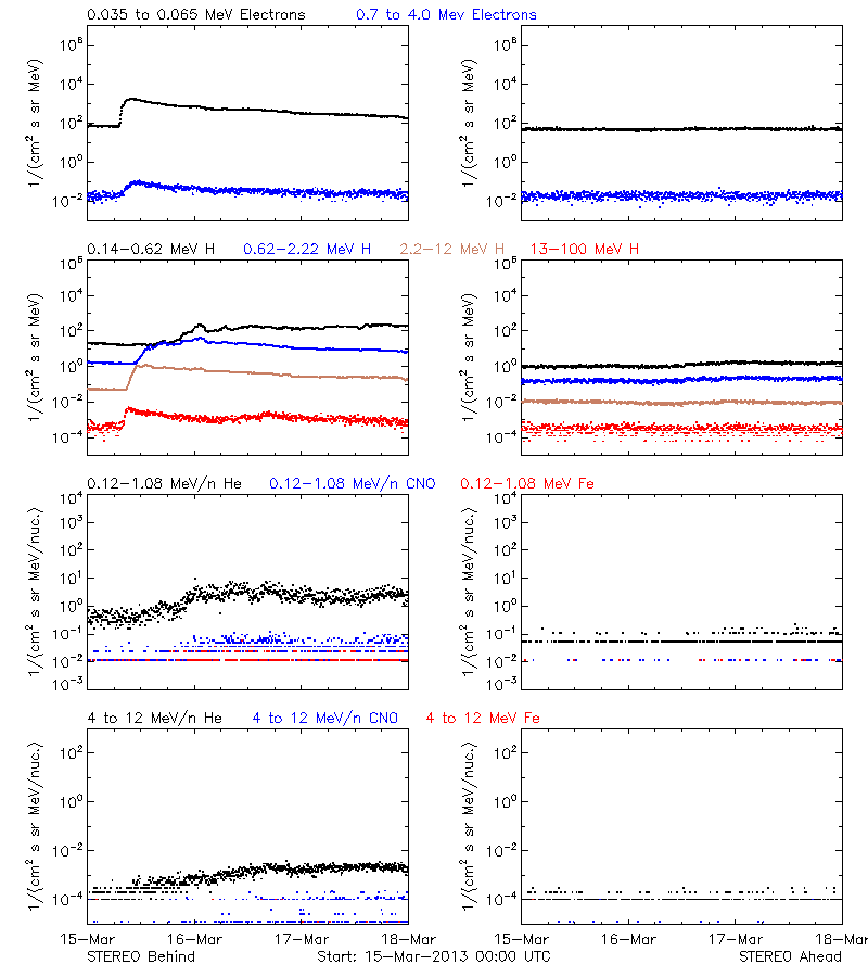 solar energetic particles