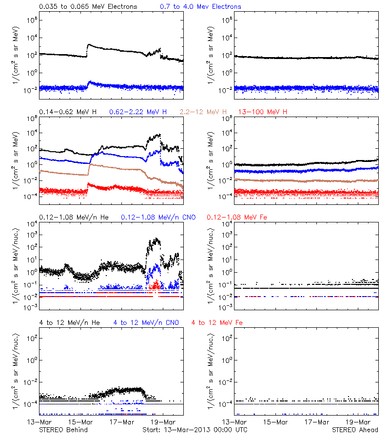 solar energetic particles