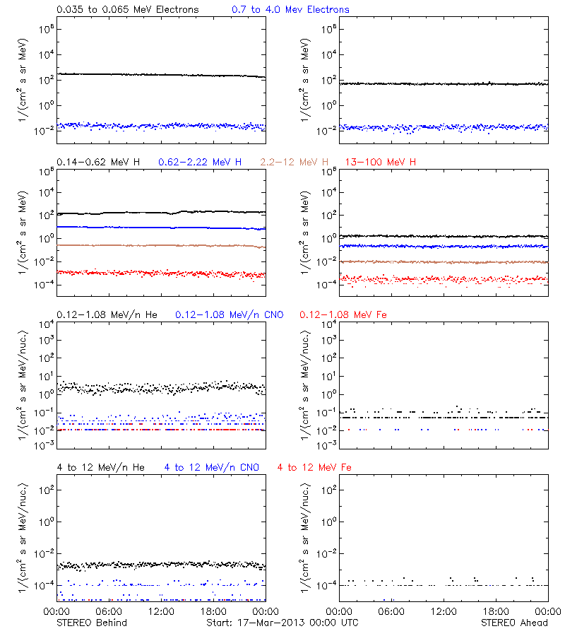 solar energetic particles