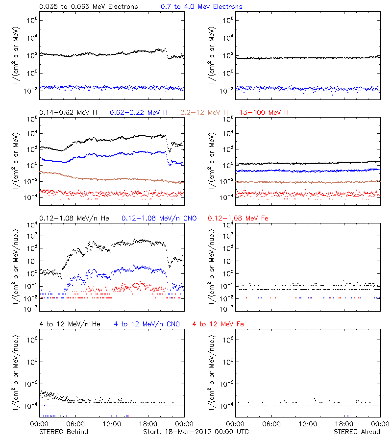 solar energetic particles