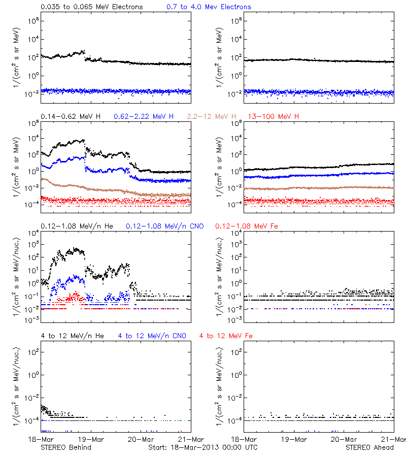 solar energetic particles