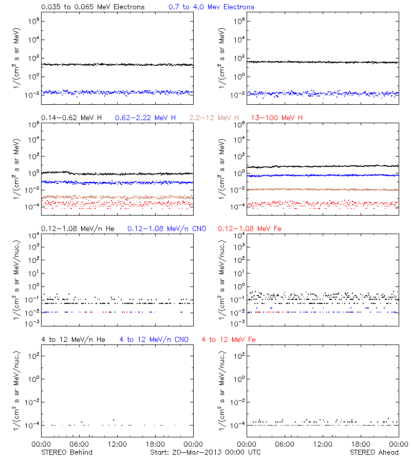 solar energetic particles