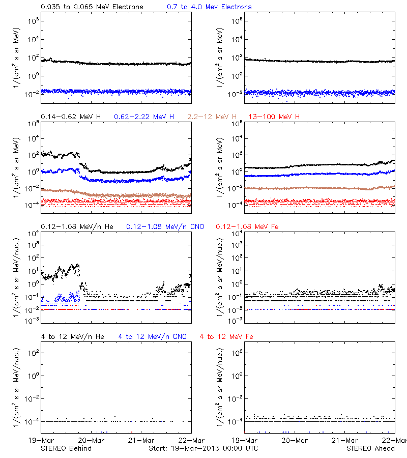 solar energetic particles