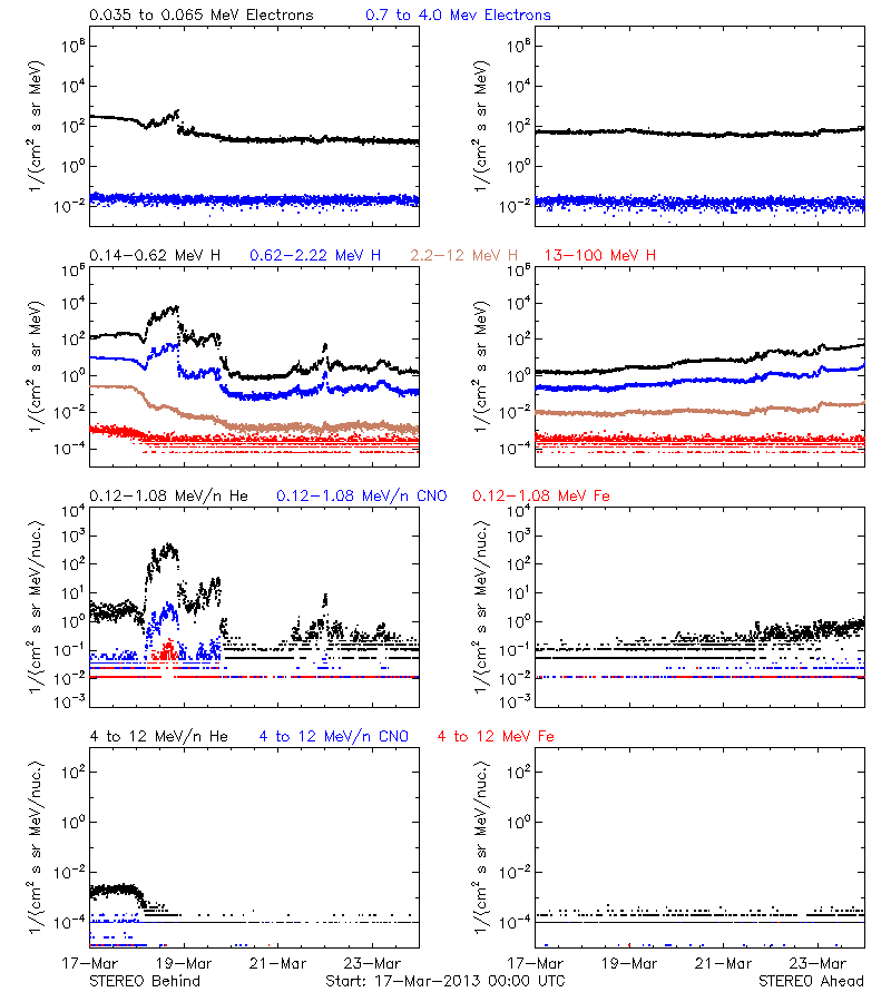 solar energetic particles