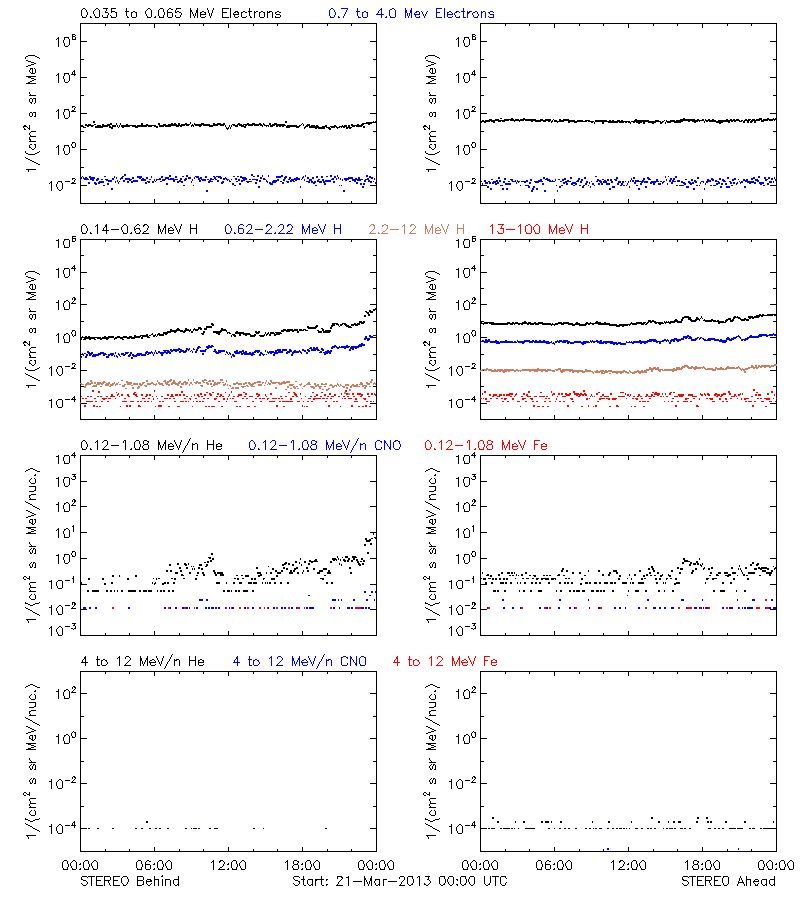 solar energetic particles