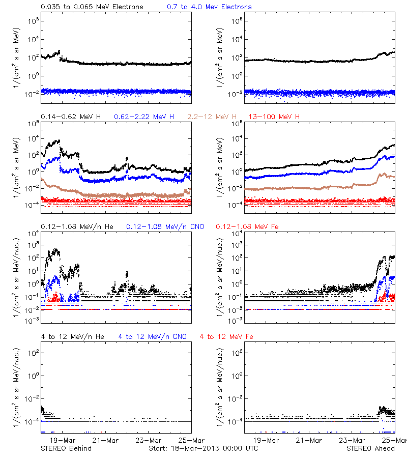 solar energetic particles