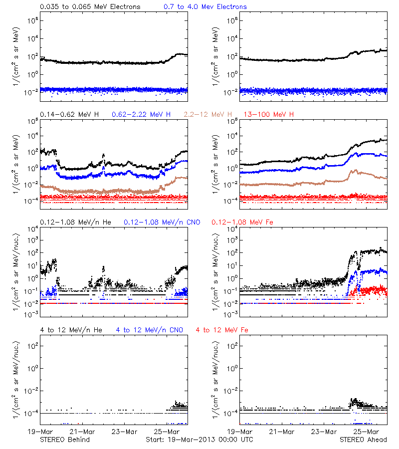 solar energetic particles