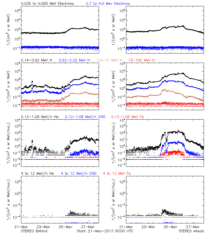 solar energetic particles