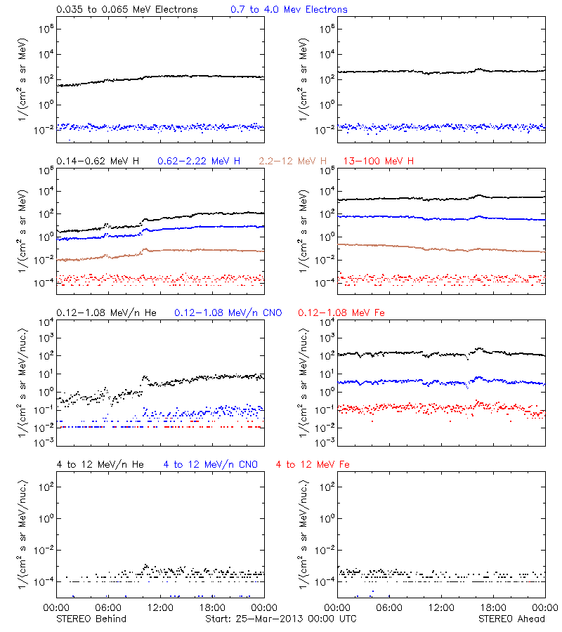 solar energetic particles