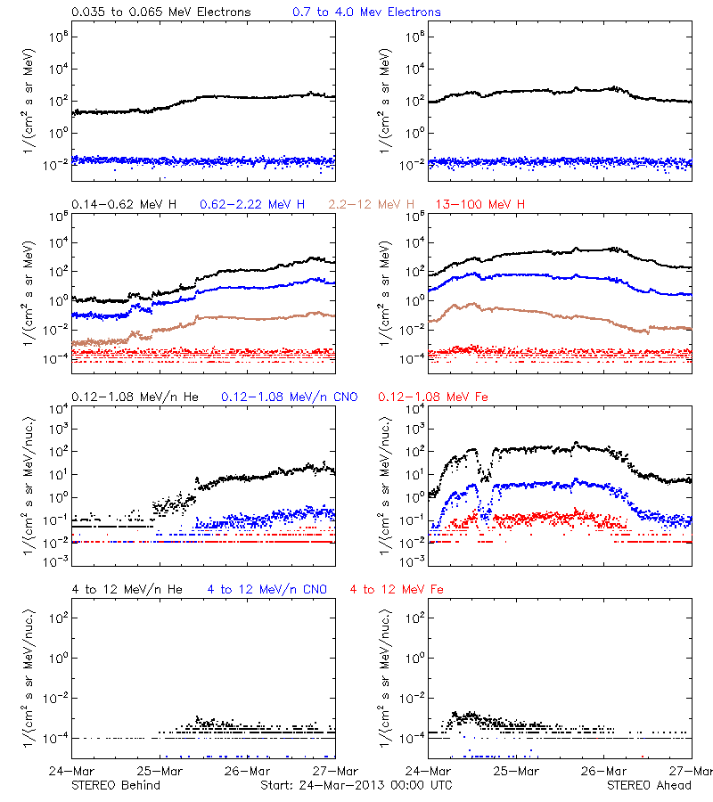 solar energetic particles