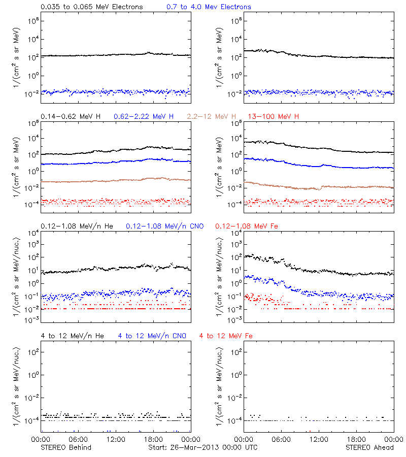 solar energetic particles