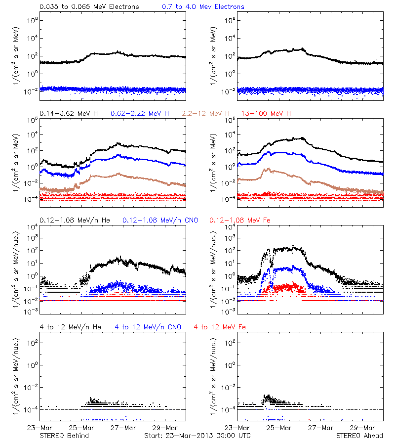 solar energetic particles