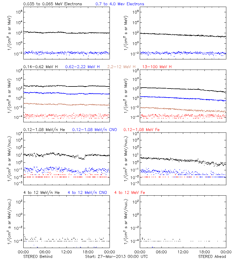 solar energetic particles