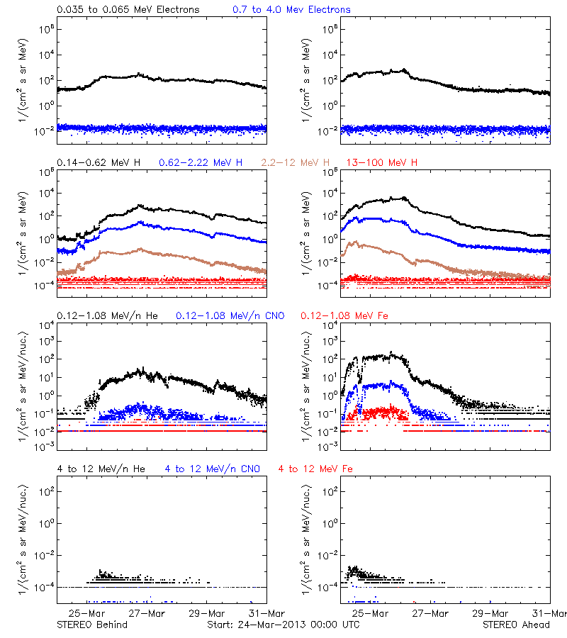 solar energetic particles