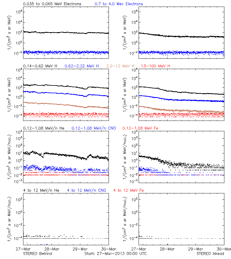 solar energetic particles