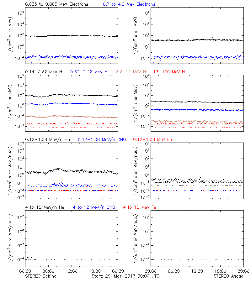 solar energetic particles