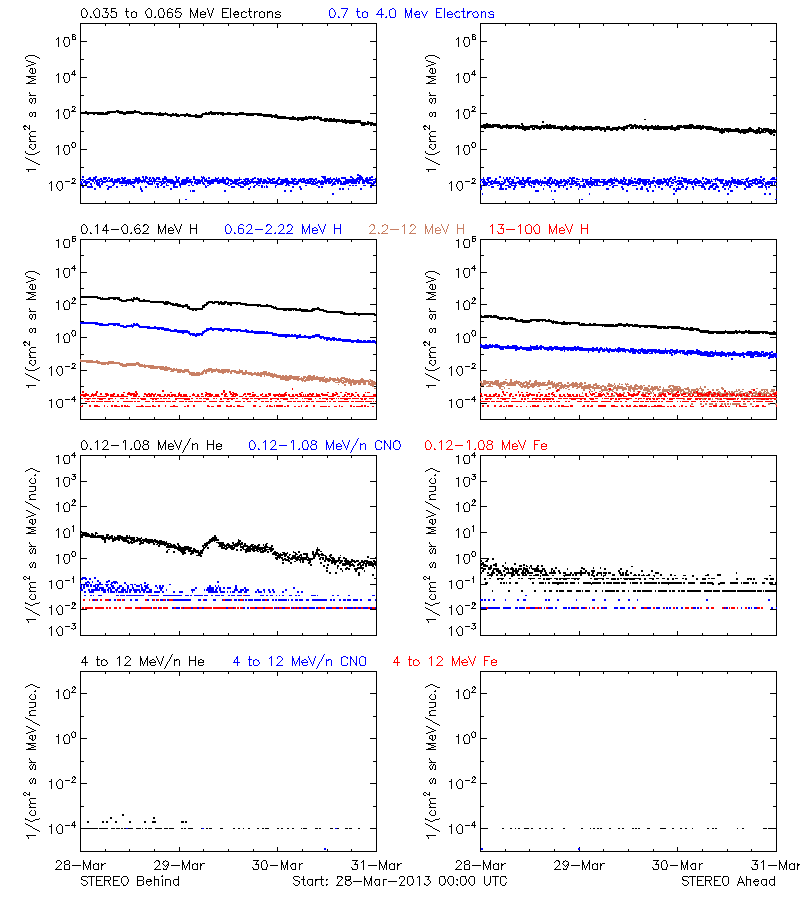 solar energetic particles