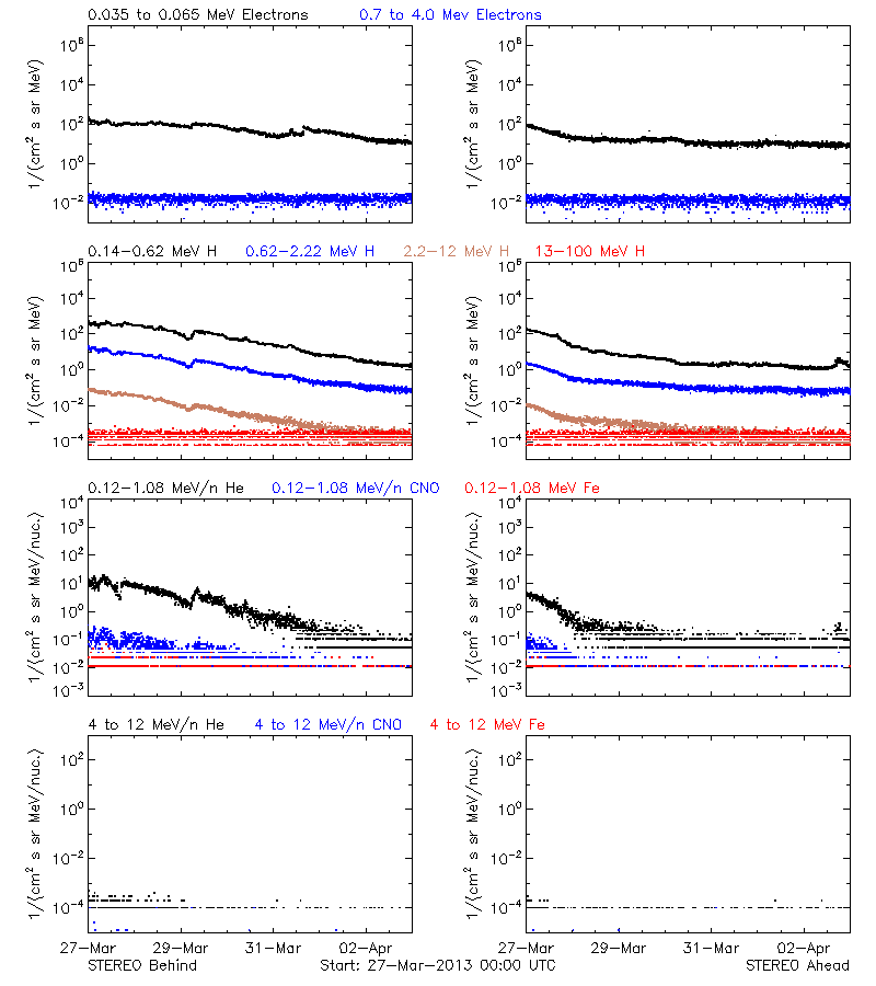 solar energetic particles