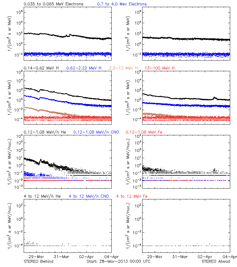 solar energetic particles