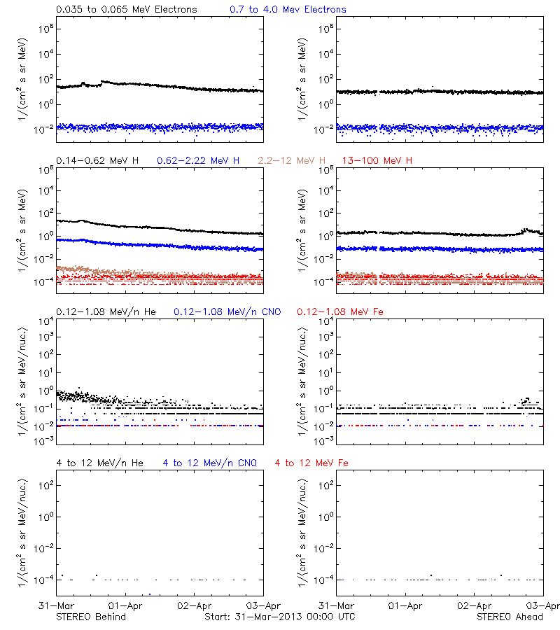 solar energetic particles