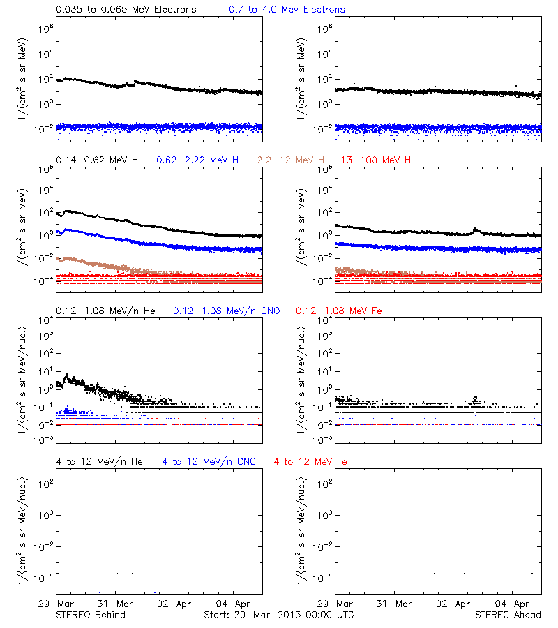 solar energetic particles